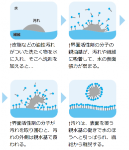 界面活性剤の働き